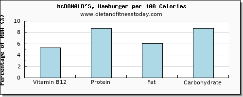 vitamin b12 and nutrition facts in hamburger per 100 calories