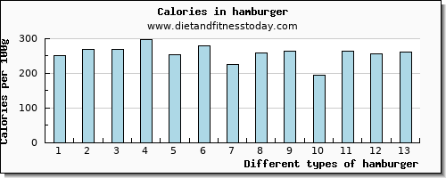 hamburger vitamin e per 100g