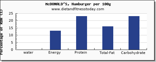water and nutrition facts in hamburger per 100g