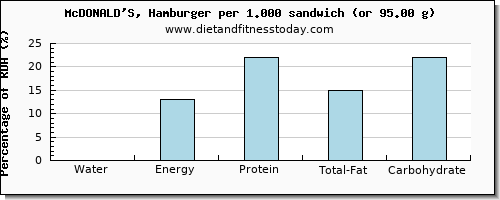 water and nutritional content in hamburger