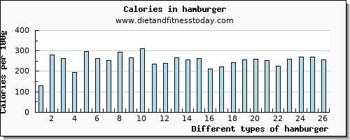 hamburger zinc per 100g