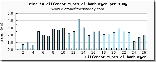 hamburger zinc per 100g