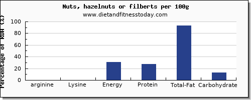 arginine and nutrition facts in hazelnuts per 100g