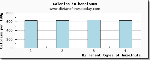 hazelnuts calcium per 100g