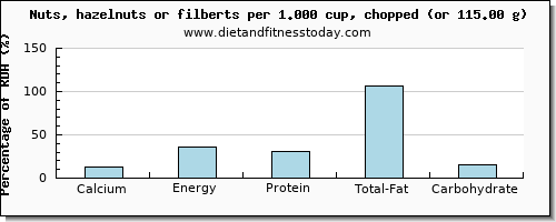 calcium and nutritional content in hazelnuts