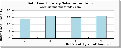 hazelnuts calcium per 100g