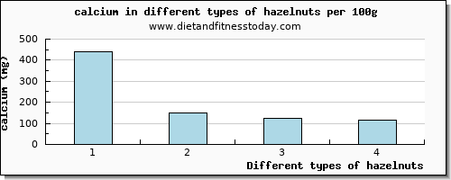 hazelnuts calcium per 100g