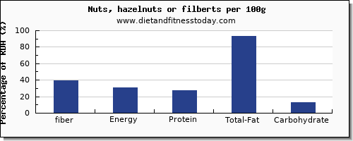 Fiber Per Serving Chart