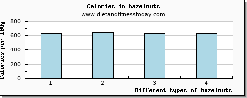 hazelnuts iron per 100g