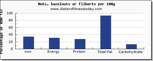iron and nutrition facts in hazelnuts per 100g