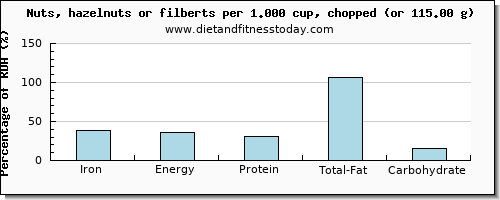 iron and nutritional content in hazelnuts