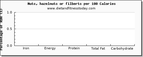 iron and nutrition facts in hazelnuts per 100 calories