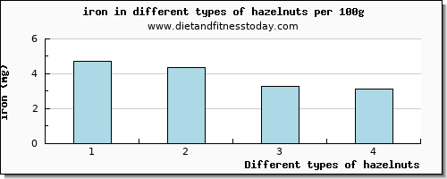 hazelnuts iron per 100g