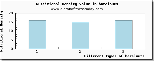 hazelnuts lysine per 100g