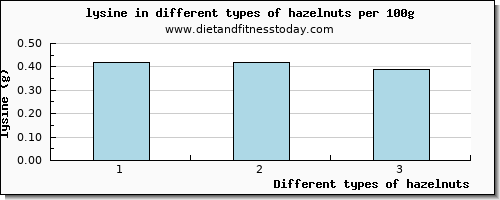 hazelnuts lysine per 100g