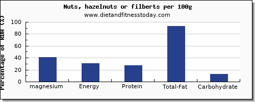 magnesium and nutrition facts in hazelnuts per 100g