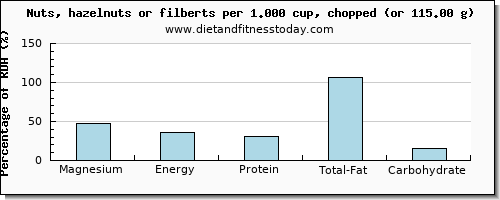 magnesium and nutritional content in hazelnuts