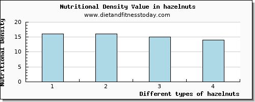 hazelnuts magnesium per 100g