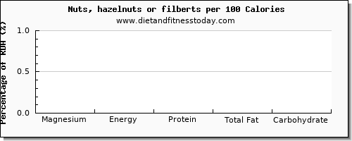 magnesium and nutrition facts in hazelnuts per 100 calories