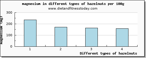 hazelnuts magnesium per 100g