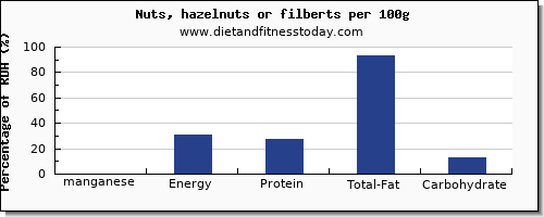 manganese and nutrition facts in hazelnuts per 100g
