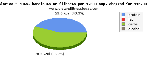 niacin, calories and nutritional content in hazelnuts