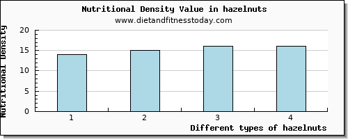 hazelnuts niacin per 100g