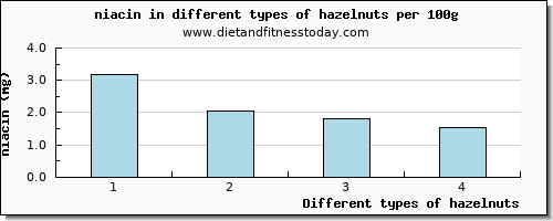 hazelnuts niacin per 100g