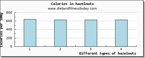 hazelnuts potassium per 100g