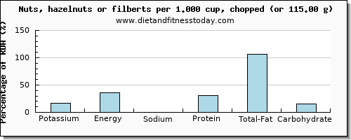 potassium and nutritional content in hazelnuts