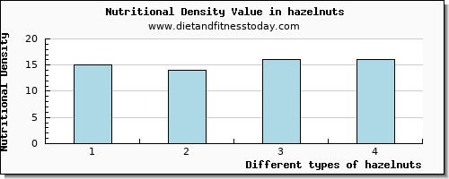hazelnuts potassium per 100g