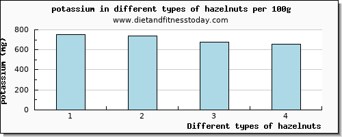 hazelnuts potassium per 100g