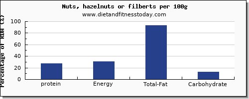 protein and nutrition facts in hazelnuts per 100g