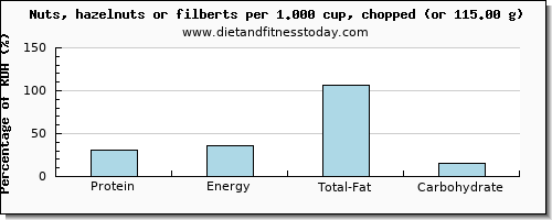 protein and nutritional content in hazelnuts