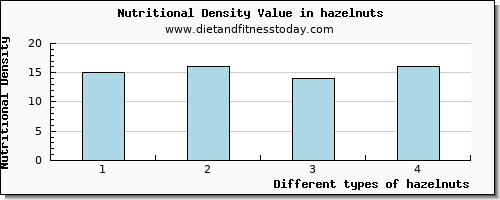 hazelnuts protein per 100g