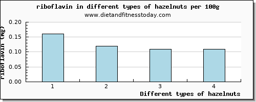 hazelnuts riboflavin per 100g