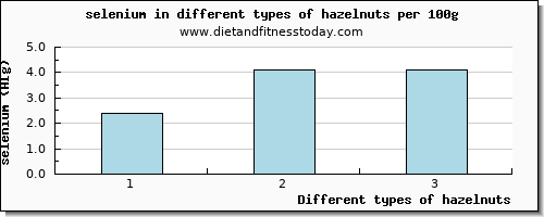 hazelnuts selenium per 100g