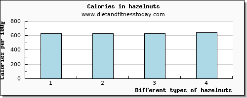 hazelnuts sodium per 100g