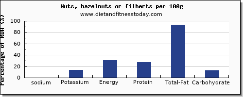 sodium and nutrition facts in hazelnuts per 100g