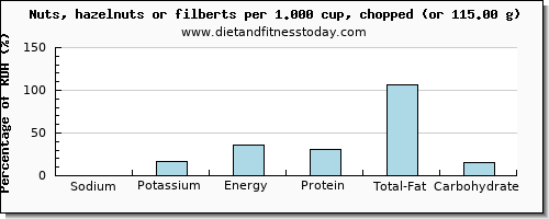 sodium and nutritional content in hazelnuts