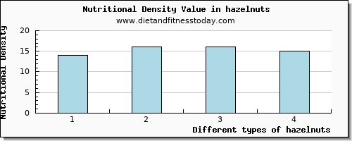 hazelnuts sodium per 100g