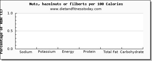 sodium and nutrition facts in hazelnuts per 100 calories