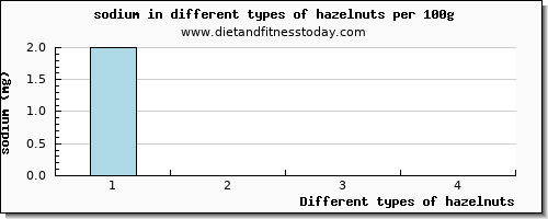 hazelnuts sodium per 100g