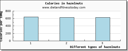 hazelnuts starch per 100g