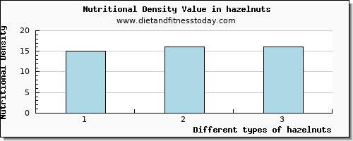 hazelnuts starch per 100g