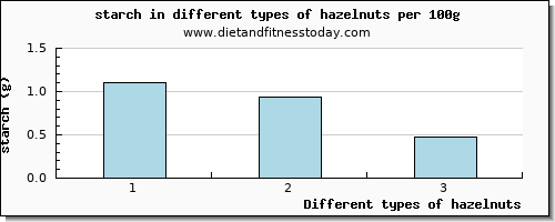 hazelnuts starch per 100g