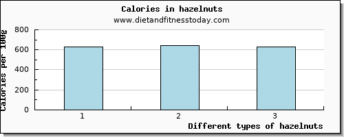 hazelnuts threonine per 100g