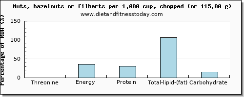 threonine and nutritional content in hazelnuts