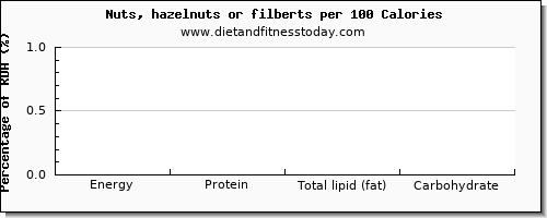 threonine and nutrition facts in hazelnuts per 100 calories