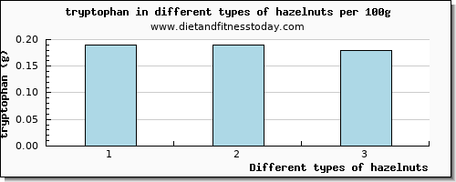 hazelnuts tryptophan per 100g